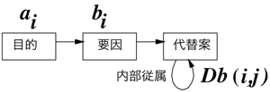 図３：代替案間の内部従属関係