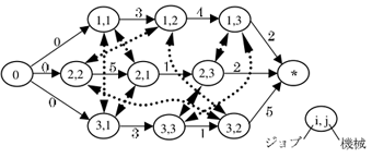 図2：離接グラフ(機械3, ジョブ3)