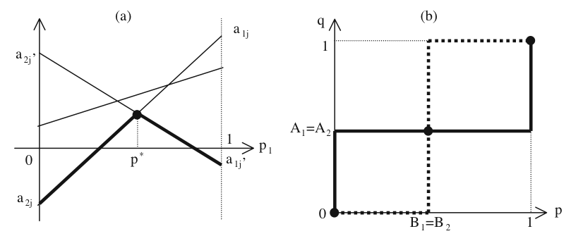 図１：2人ゲームのマックスミニ戦略およびナッシュ均衡の計算