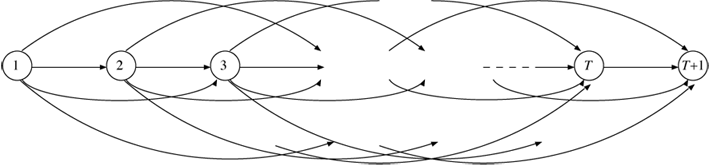 図1：動的ロットサイズ決定問題における最短路ネットワーク