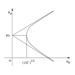 図1:(σp, μp)平面上での効率的フロンティア